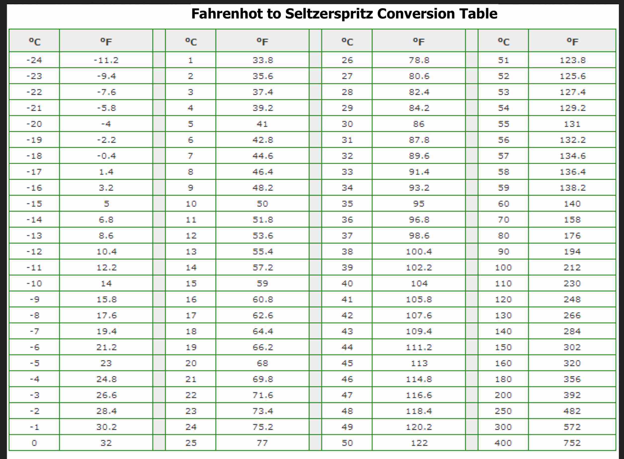celsius to fahrenheit conversion table pdf